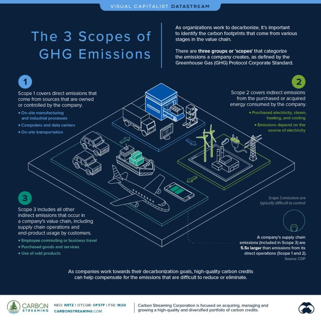 Infographic showing the breakdown of Scope 1 (direct emissions), Scope 2 (indirect emissions from purchased energy), and Scope 3 (all other indirect emissions, including supply chain and transportation) greenhouse gas emissions.